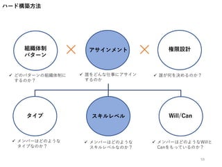×組織体制
パターン
Will/Can
権限設計
 メンバーはどのような
タイプなのか？
 メンバーはどのようなWillと
Canをもっているのか？
 誰が何を決めるのか？
アサインメント
 誰をどんな仕事にアサイン
するのか
×
ハード構築方法
59
 どのパターンの組織体制に
するのか？
タイプ スキルレベル
 メンバーはどのような
スキルレベルなのか？
 
