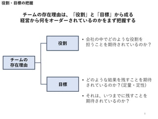 役割・目標の把握
チームの存在理由は、「役割」と「目標」から成る
経営から何をオーダーされているのかをまず把握する
チームの
存在理由
役割
目標
• 会社の中でどのような役割を
担うことを期待されているのか？
• どのような結果を残すことを期待
されているのか？(定量・定性)
• それは、いつまでに残すことを
期待されているのか？
6
 