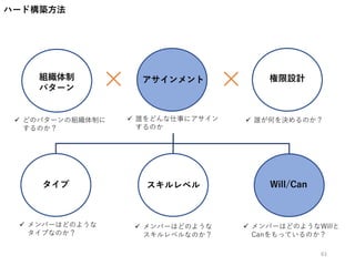 ハード構築方法
61
 どのパターンの組織体制に
するのか？
×組織体制
パターン
Will/Can
権限設計
 メンバーはどのような
タイプなのか？
 メンバーはどのようなWillと
Canをもっているのか？
 誰が何を決めるのか？
アサインメント
 誰をどんな仕事にアサイン
するのか
×
タイプ スキルレベル
 メンバーはどのような
スキルレベルなのか？
 
