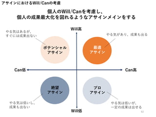 アサインにおけるWill/Canの考慮
個人のWill/Canを考慮し、
個人の成果最大化を図れるようなアサインメインをする
最適
アサイン
絶望
アサイン
ポテンシャル
アサイン
Can高
Ｗill高
Ｗill低
Can低
プロ
アサイン
やる気があり、成果も出る
やる気は低いが、
一定の成果は出せる
やる気はあるが、
すぐには成果出ない
やる気は低いし、
成果も出ない
62
 