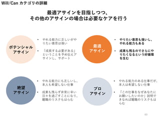 Will/Can カテゴリの詳細
最適アサインを目指しつつ、
その他のアサインの場合は必要なケアを行う
• やりたい意思も強いし、
やれる能力もある
• 成果も残るのでさらにや
りたくなるという好循環
を生む
• やれる能力に乏しいがや
りたい意思は強い
• 「成長する必要がある」
ということを予め伝えア
サインし、サポート
• やれる能力のある仕事だが、
本人は希望しない仕事
• 「この仕事をなぜあなたに
お願いしたいのか」説明で
きなれば離職のリスクもは
らむ
• やれる能力にも乏しいし、
本人も希望しない仕事
• 成果も残らず非常に辛い
日々を過ごすことになり、
離職のリスクもはらむ
最適
アサイン
ポテンシャル
アサイン
絶望
アサイン
プロ
アサイン
63
 
