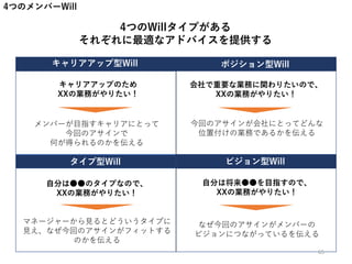 4つのWillタイプがある
それぞれに最適なアドバイスを提供する
キャリアアップのため
XXの業務がやりたい！
会社で重要な業務に関わりたいので、
XXの業務がやりたい！
自分は●●のタイプなので、
XXの業務がやりたい！
自分は将来●●を目指すので、
XXの業務がやりたい！
キャリアアップ型Will ポジション型Will
タイプ型Will ビジョン型Will
メンバーが目指すキャリアにとって
今回のアサインで
何が得られるのかを伝える
今回のアサインが会社にとってどんな
位置付けの業務であるかを伝える
マネージャーから見るとどういうタイプに
見え、なぜ今回のアサインがフィットする
のかを伝える
なぜ今回のアサインがメンバーの
ビジョンにつながっているを伝える
4つのメンバーWill
65
 