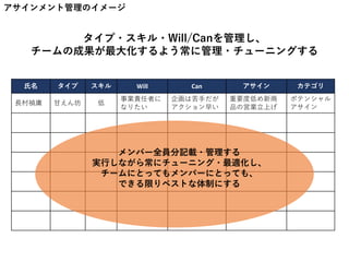 アサインメント管理のイメージ
氏名 タイプ スキル Will Can アサイン カテゴリ
長村禎庸 甘えん坊 低
事業責任者に
なりたい
企画は苦手だが
アクション早い
重要度低め新商
品の営業立上げ
ポテンシャル
アサイン
メンバー全員分記載・管理する
実行しながら常にチューニング・最適化し、
チームにとってもメンバーにとっても、
できる限りベストな体制にする
タイプ・スキル・Will/Canを管理し、
チームの成果が最大化するよう常に管理・チューニングする
 