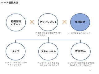 ハード構築方法
68
×組織体制
パターン
Will/Can
権限設計
 メンバーはどのような
タイプなのか？
 メンバーはどのようなWillと
Canをもっているのか？
 誰が何を決めるのか？
アサインメント
 誰をどんな仕事にアサイン
するのか
×
タイプ スキルレベル
 メンバーはどのような
スキルレベルなのか？
 