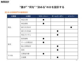 権限設計
大項目 小項目 マネージャー チームリーダー メンバー
商品
商品仕様 ●
商品価格 ●
値引き10%内 ●
値引き10%超 ●
商品カスタム ●
販売
販売戦略 ●
チーム目標設定 ●
個人目標設定 ●
契約 ●
その他
交際接待費 ●
交通費 ●
例)ある営業部門の権限設計
“誰が” “何を” “決める”のかを設計する
69
 