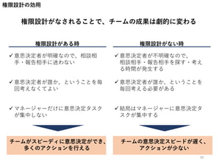 権限設計がある時
ない時
 意思決定者が明確なので、相談相
手・報告相手に迷わない
 意思決定者が誰か、ということを毎
回考えなくてよい
 マネージャーだけに意思決定タスク
が集中しない
 意思決定者が不明確なので、
相談相手・報告相手を探す・考え
る時間が発生する
 意思決定者が誰か、ということを
毎回考える必要がある
 結局はマネージャーに意思決定タ
スクが集中する
チームがスピーディに意思決定ができ、
多くのアクションを行える
チームの意思決定スピードが遅く、
アクションが少ない
権限設計がない時
権限設計がなされることで、チームの成果は劇的に変わる
権限設計の効用
70
 