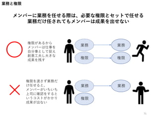 メンバーに業務を任せる際は、必要な権限とセットで任せる
業務だけ任されてもメンバーは成果を出せない
業務と権限
業務
権限
業務
権限
〇
×
業務
業務
権限
権限があるから
メンバーは仕事を
自分事として捉え
創意工夫し大きな
成果を残す
権限を渡さず業務だ
け任せると、
メンバーがいちいち
上司に確認をすると
いうコストがかかり
成果が出ない
71
 