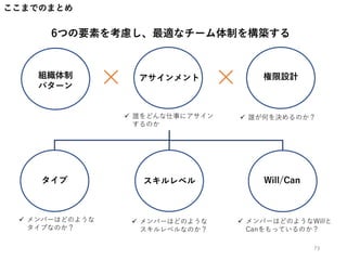 ここまでのまとめ
73
6つの要素を考慮し、最適なチーム体制を構築する
×組織体制
パターン
スキルレベル Will/Can
権限設計
 メンバーはどのような
タイプなのか？
 メンバーはどのような
スキルレベルなのか？
 メンバーはどのようなWillと
Canをもっているのか？
 誰が何を決めるのか？
アサインメント
 誰をどんな仕事にアサイン
するのか
×
タイプ
 