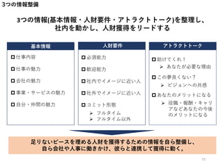 3つの情報整備
3つの情報(基本情報・人財要件・アトラクトトーク)を整理し、
社内を動かし、人財獲得をリードする
人財要件 アトラクトトーク
 仕事内容
 仕事の魅力
 会社の魅力
 事業・サービスの魅力
 自分・仲間の魅力
基本情報
 必須能力
 歓迎能力
 社内でイメージに近い人
 社外でイメージに近い人
 コミット形態
 助けてくれ！
 この夢良くない？
 あなたのメリットになる
 あなたが必要な理由
 ビジョンへの共感
 役職・報酬・キャリ
アなどあなたの今後
のメリットになる フルタイム
 フルタイム以外
足りないピースを埋める人財を獲得するための情報を自ら整備し、
自ら会社や人事に働きかけ、彼らと連携して獲得に動く。
75
 