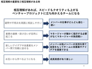 相互理解の重要性②相互理解がある時
疑問や不明点を周囲に相談しやすい メンバーの仕事がどんどん進む・
速い
新しいアイデアや改善案をメン
バー間で気軽に話せる
業務の連携・助け合いが自然に
起こる
マネージャーが細かく指示する必要
がなくマネージャーの負担軽い
メンバーは他メンバーの支持を得て
自信をもってチームに改善案やアイ
デアを提案できる
相互理解があれば、スピードもクオリティも上がる
ベンチャープロジェクトに立ち向かえるチームになる
お互いから学べるようになる 成長実感があり楽しい
80
 