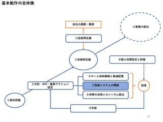 ①現状把握
③目標再定義
④意義の創出
⑤方針・KPI・重要アクション
設定
⑥チーム体制構築と最適配置
⑦推進システムの構築
会社の課題・願望
②役割再定義
⑧初期の成果とモメンタム創出
結果
⑨学習
基本動作の全体像
⑩個人目標設定と評価
82
 