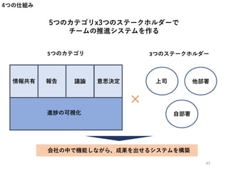 4つの仕組み
5つのカテゴリx3つのステークホルダーで
チームの推進システムを作る
進捗の可視化
情報共有 意思決定報告 議論
×
上司 他部署
自部署
5つのカテゴリ 3つのステークホルダー
会社の中で機能しながら、成果を出せるシステムを構築
83
 