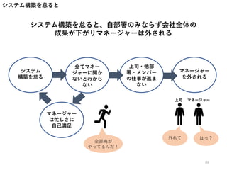 システム構築を怠ると
システム構築を怠ると、自部署のみならず会社全体の
成果が下がりマネージャーは外される
システム
構築を怠る
全てマネー
ジャーに聞か
ないとわから
ない
マネージャー
は忙しさに
自己満足
上司・他部
署・メンバー
の仕事が進ま
ない
マネージャー
を外される
上司 マネージャー
外れて はっ？
全部俺が
やってるんだ！
89
 