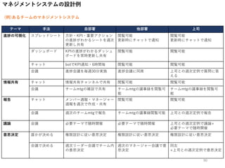 マネジメントシステムの設計例
(例)あるチームのマネジメントシステム
テーマ 手法 自部署 他部署 上司
進捗の可視化 スプレッドシート 方針・KPI・重要アクション
の進捗がわかるシートを週次
更新し共有
閲覧可能
更新時にチャットで通知
閲覧可能
更新時にチャットで通知
ダッシュボード KPIの進捗がわかるダッシュ
ボードを常時更新し共有
閲覧可能 閲覧可能
チャット botでKPI通知・6時間毎 閲覧可能 閲覧可能
会議 進捗会議を毎週30分実施 進捗会議に同席 上司との週次定例で質問に答
える
情報共有 チャット 情報共有チャンネルで共有 閲覧可能 閲覧可能
会議 チームmtgの雑談で共有 チームmtgの議事録を閲覧可
能
チームmtgの議事録を閲覧可
能
報告 チャット メンバー週報・マネージャー
週報を週次で作成・共有
閲覧可能 閲覧可能
会議 週次のチームmtgで報告 チームmtgの議事録閲覧可能 上司との週次定例で報告
議論 会議 必要テーマで随時開催 必要テーマで随時開催 上司との週次定例で議論+
必要テーマで随時開催
意思決定 誰かが決める 権限設計に従い意思決定 権限設計に従い意思決定 権限設計に従い意思決定
会議で決める 週次リーダー会議でチーム内
の意思決定
週次のマネージャー会議で意
思決定
同左
+上司との週次定例で意思決定
90
 