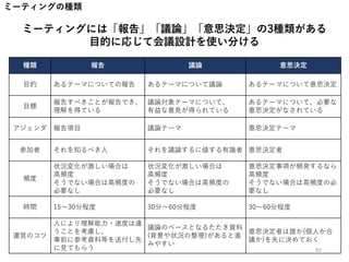 ミーティングの種類
ミーティングには「報告」「議論」「意思決定」の3種類がある
目的に応じて会議設計を使い分ける
種類 報告 議論 意思決定
目的 あるテーマについての報告 あるテーマについて議論 あるテーマについて意思決定
目標
報告すべきことが報告でき、
理解を得ている
議論対象テーマについて、
有益な意見が得られている
あるテーマについて、必要な
意思決定がなされている
アジェンダ 報告項目 議論テーマ 意思決定テーマ
参加者 それを知るべき人 それを議論するに値する有識者 意思決定者
頻度
状況変化が激しい場合は
高頻度
そうでない場合は高頻度の
必要なし
状況変化が激しい場合は
高頻度
そうでない場合は高頻度の
必要なし
意思決定事項が頻発するなら
高頻度
そうでない場合は高頻度の必
要なし
時間 15～30分程度 30分～60分程度 30～60分程度
運営のコツ
人により理解能力・速度は違
うことを考慮し、
事前に参考資料等を送付し先
に見てもらう
議論のベースとなるたたき資料
(背景や状況の整理)があると進
みやすい
意思決定者は誰か(個人か合
議か)を先に決めておく
92
 