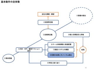 ①現状把握
③目標再定義
④意義の創出
⑤方針・KPI・重要アクション
設定
⑥チーム体制構築と最適配置
⑦推進システムの構築
会社の課題・願望
②役割再定義
⑧初期の成果とモメンタム創出
結果
⑨学習と振り返り
基本動作の全体像
⑩個人目標設定と評価
93
 