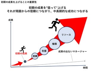 初期の成果を上げることの重要性
初期の成果を“狙って“上げる
それが周囲からの信頼につながり、中長期的な成功につながる
成果
初期の成果
時間
信頼
支援
権限
リソース
成果の出ないマネージャー
94
 