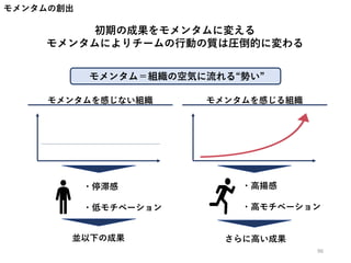 モメンタムの創出
初期の成果をモメンタムに変える
モメンタムによりチームの行動の質は圧倒的に変わる
モメンタム＝組織の空気に流れる“勢い”
モメンタムを感じない組織 モメンタムを感じる組織
・停滞感
・低モチベーション
・高揚感
・高モチベーション
並以下の成果 さらに高い成果
96
 