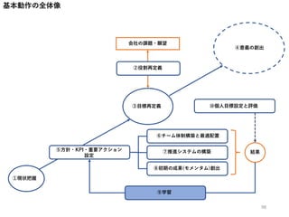 ①現状把握
③目標再定義
④意義の創出
⑤方針・KPI・重要アクション
設定
⑥チーム体制構築と最適配置
⑦推進システムの構築
会社の課題・願望
②役割再定義
⑧初期の成果(モメンタム)創出
結果
⑨学習
基本動作の全体像
⑩個人目標設定と評価
98
 