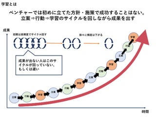 学習とは
ベンチャーでは初めに立てた方針・施策で成功することはない。
立案⇒行動⇒学習のサイクルを回しながら成果を出す
立案 行動
学習
立案
行動
学習
立案
行動
学習
立案
行動
学習
初期は高頻度でサイクル回す 徐々に頻度は下がる
時間
成果
成果が出ない人はこのサ
イクルが回っていない、
もしくは遅い
99
 