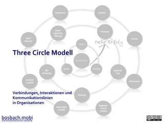 Three Circle Modell

Verbindungen, Interaktionen und
Kommunikationslinien
in Organisationen

bosbach.mobi
Unternehmensentwicklung & -gestaltung

 