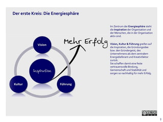 Der erste Kreis: Die Energiesphäre
Im Zentrum der Energiesphäre steht
die Inspiration der Organisation und
der Menschen, die in der Organisation
aktiv sind.
Vision, Kultur & Führung greifen auf
die Inspiration, die Gründungsidee
bzw. den Gründergeist, des
Unternehmens als dem zentralem
Energielieferant und Kreativfaktor
zurück.
Sie schaffen damit eine feste
vertrauensvolle Bindung,
Gemeinschaft und Stabilität und
sorgen so nachhaltig für mehr Erfolg.

3

 
