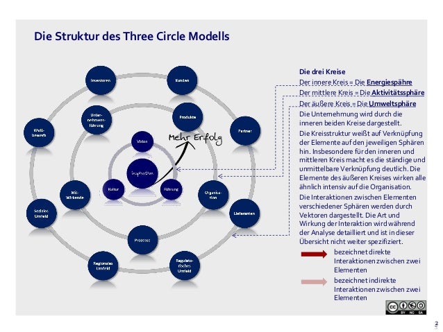 three circle model The original intent of the three-circle model was to locate individuals in the system, identify their various interests, and observe how individual and group interests and behaviors interacted the three circles can also indicate thematically, for example, that the goals of the three groups can overlap and still be distinct. three circle model The original intent of the three-circle model was to locate individuals in the system, identify their various interests, and observe how individual and group interests and behaviors interacted the three circles can also indicate thematically, for example, that the goals of the three groups can overlap and still be distinct.