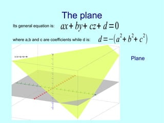 The planeThe plane
ax+ by+ cz+ d=0Its general equation is:
where a,b and c are coefficients while d is: d=−(a
2
+ b
2
+ c
2
)
Plane
 