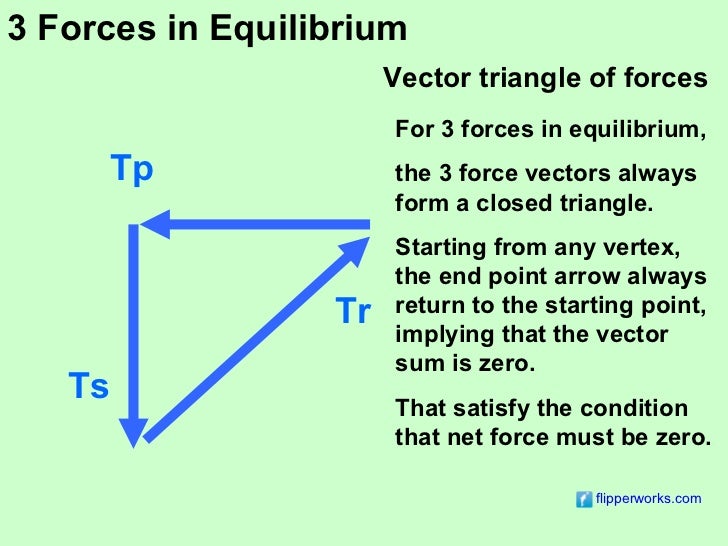 Triangle Of Forces Definition Grade 11 Physics Closed Vector Diagrams Triangle Of Forces Definition Grade 11 Physics Closed Vector Diagrams