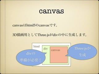 canvas
         canvasはhtml5のcanvasです。

         3D描画用としてThree.jsがdivの中に生成します。


                  html
                         div   canvas   Three.jsが
               divの                       生成
              準備が必要！


12年10月7日日曜日
 