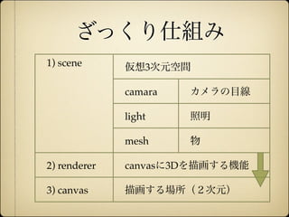 ざっくり仕組み
              1) scene      仮想3次元空間

                            camara   カメラの目線

                            light    照明

                            mesh     物

              2) renderer   canvasに3Dを描画する機能

              3) canvas     描画する場所（２次元）

12年10月7日日曜日
 