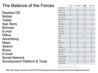 The Balance of the Forces
Desktop OS
Mobile
Tablet
App Store
Browser
E-mail
Office
Advertising
Maps
Search
Music
E-book
Social Network
Development Platform & Tools

  http://bits.blogs.nytimes.com/2010/01/22/a-big-picture-look-at-google-microsoft-apple-and-yahoo
 