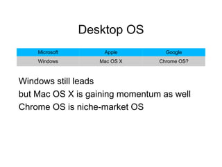 Desktop OS
    Microsoft       Apple         Google
    Windows        Mac OS X     Chrome OS?



Windows still leads
but Mac OS X is gaining momentum as well
Chrome OS is niche-market OS
 