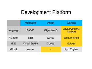 Development Platform
            Microsoft        Apple         Google

                                         Java/Python/C
Language      C#/VB        Objective-C
                                            Go/Dart

Platform      .NET           Cocoa       Web, Android

  IDE      Visual Studio     Xcode          Eclipse

 Cloud        Azure             -         App Engine
 