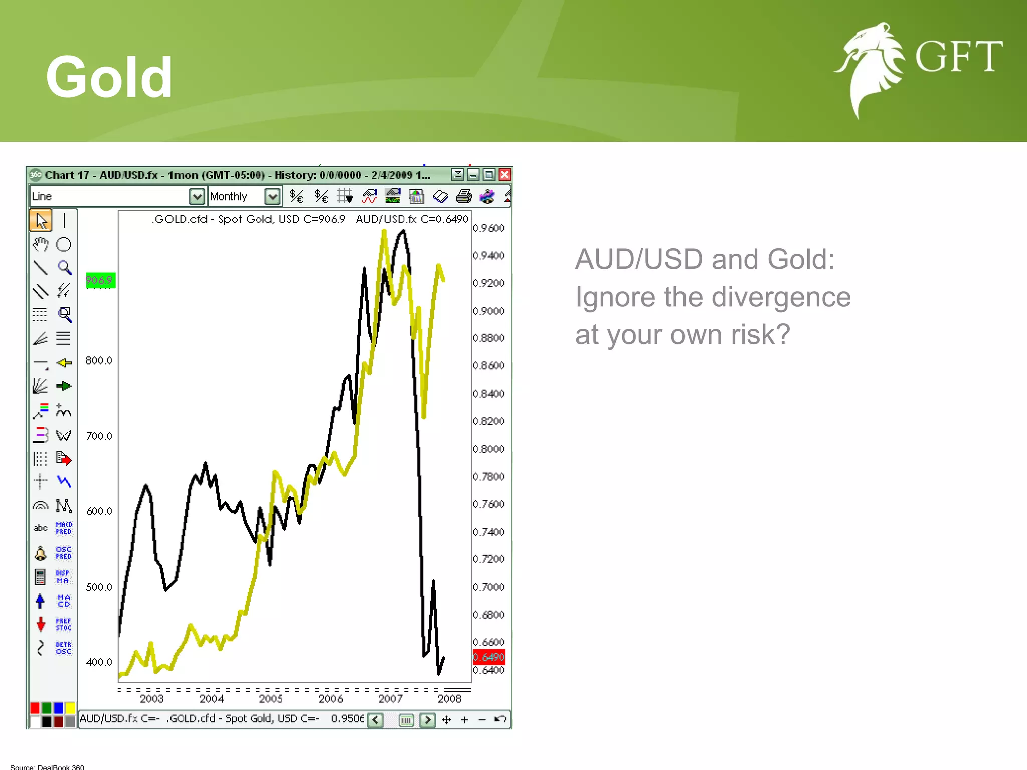 Gold AUD/USD and Gold: Ignore the divergence at your own risk? Source: DealBook 360 