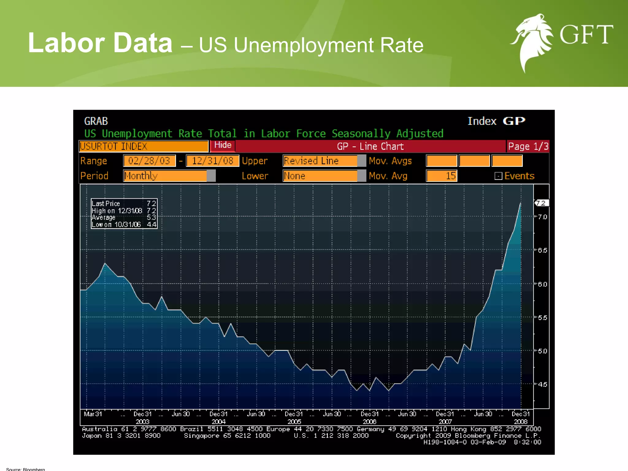 Labor Data  – US Unemployment Rate  Source: Bloomberg 