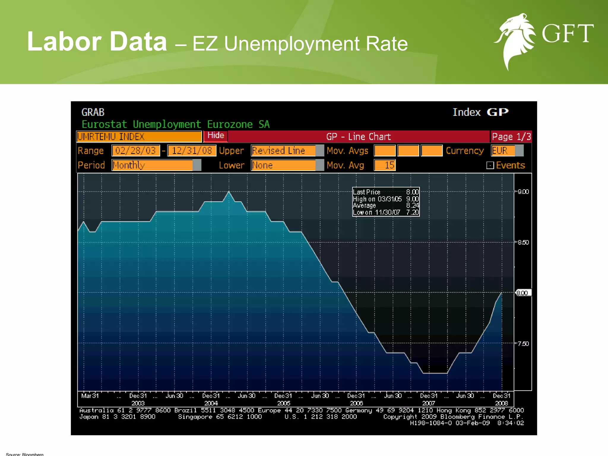 Labor Data  – EZ Unemployment Rate  Source: Bloomberg 
