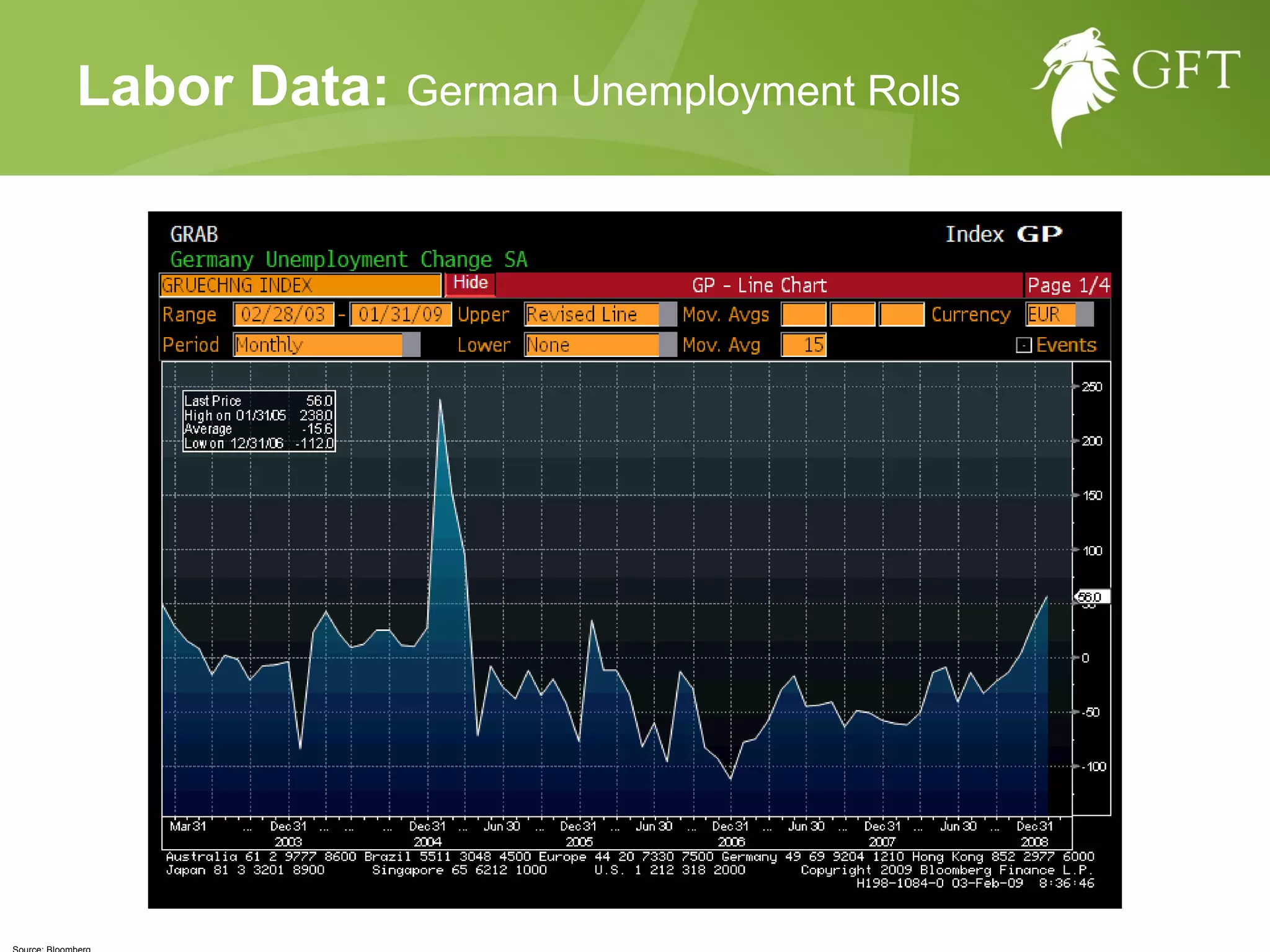 Source: Bloomberg Labor Data:  German Unemployment Rolls 