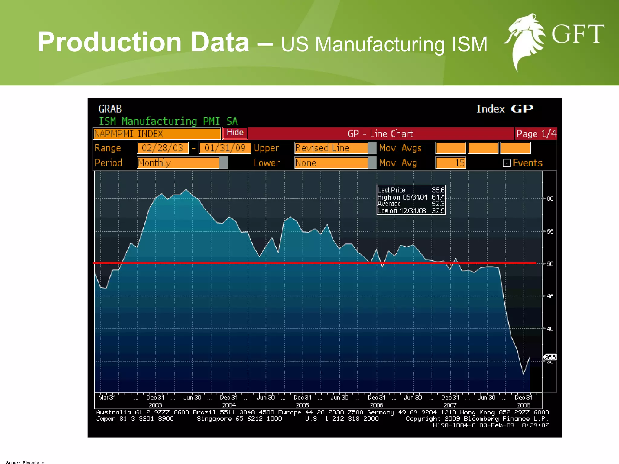 Source: Bloomberg Production Data –   US Manufacturing ISM 