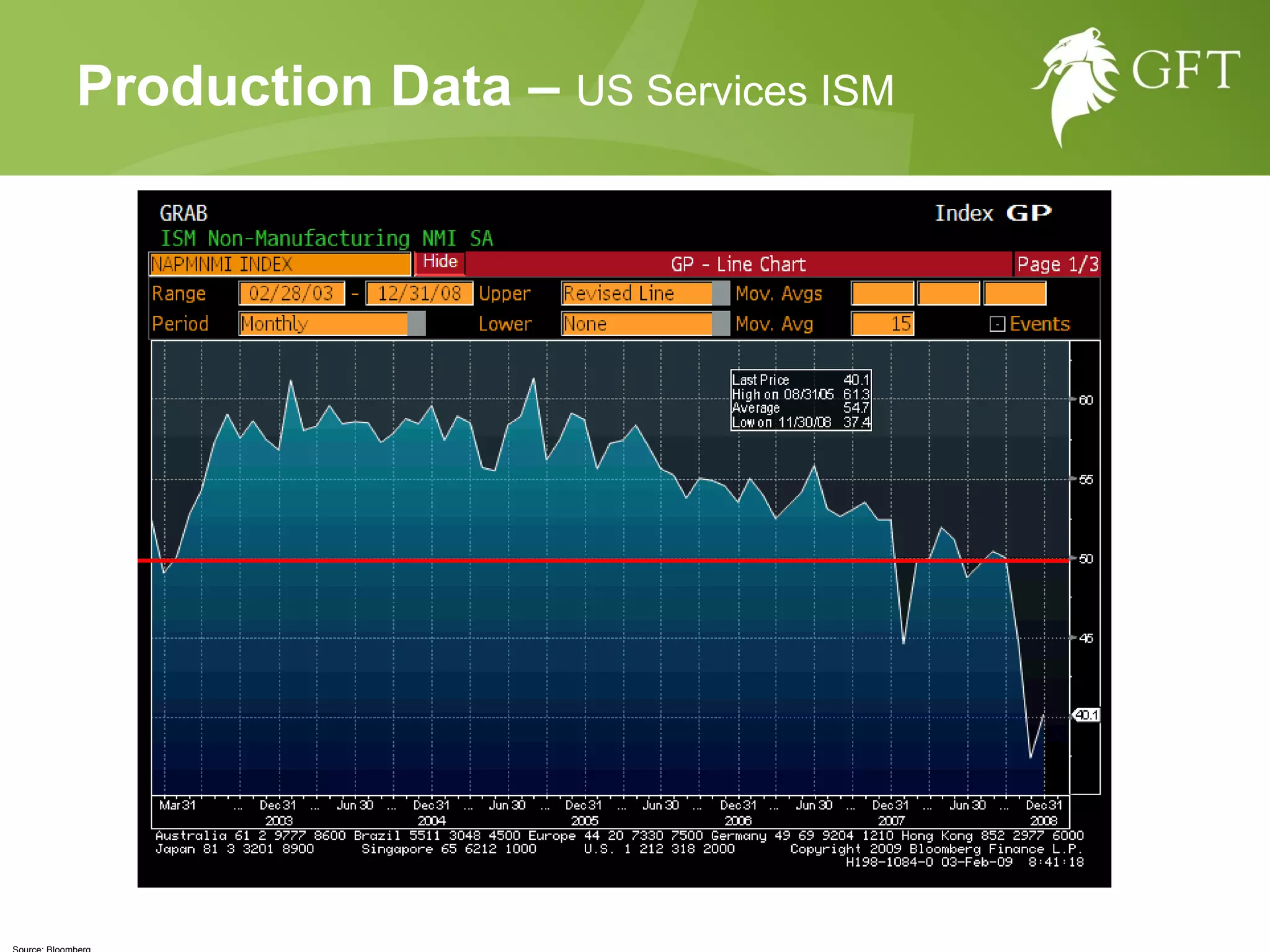 Source: Bloomberg Production Data –   US Services ISM 