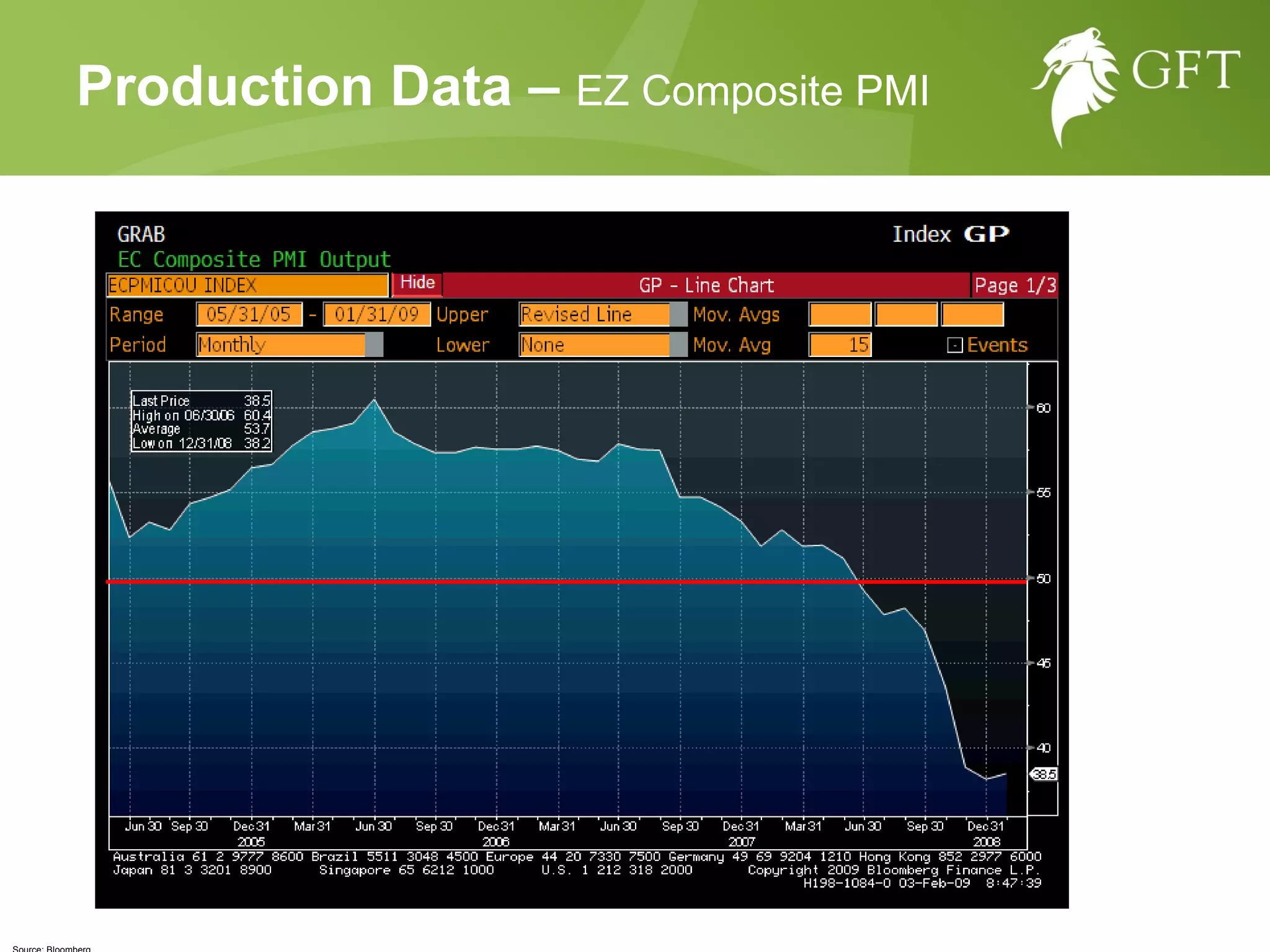 Source: Bloomberg Production Data –   EZ Composite PMI 
