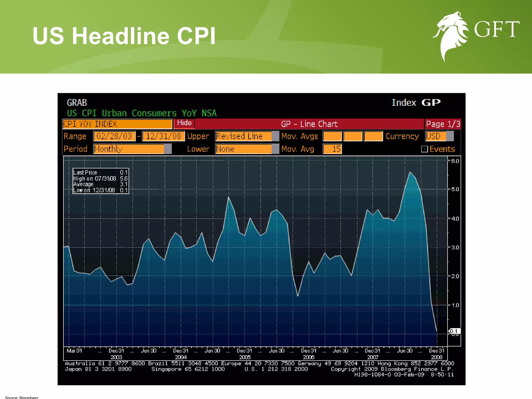Source: Bloomberg US Headline CPI 