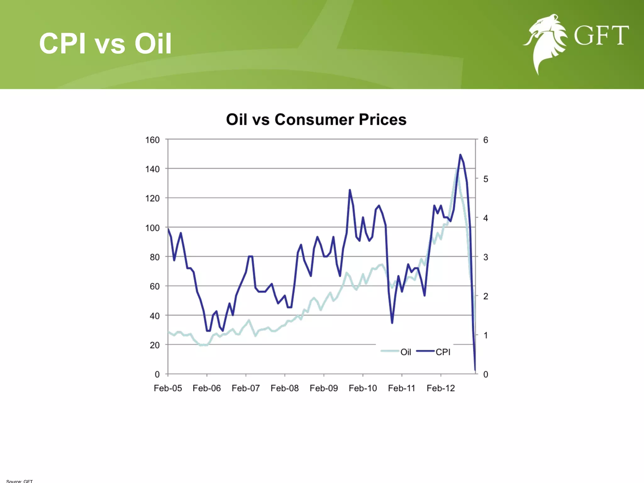 Source: GFT CPI vs Oil 