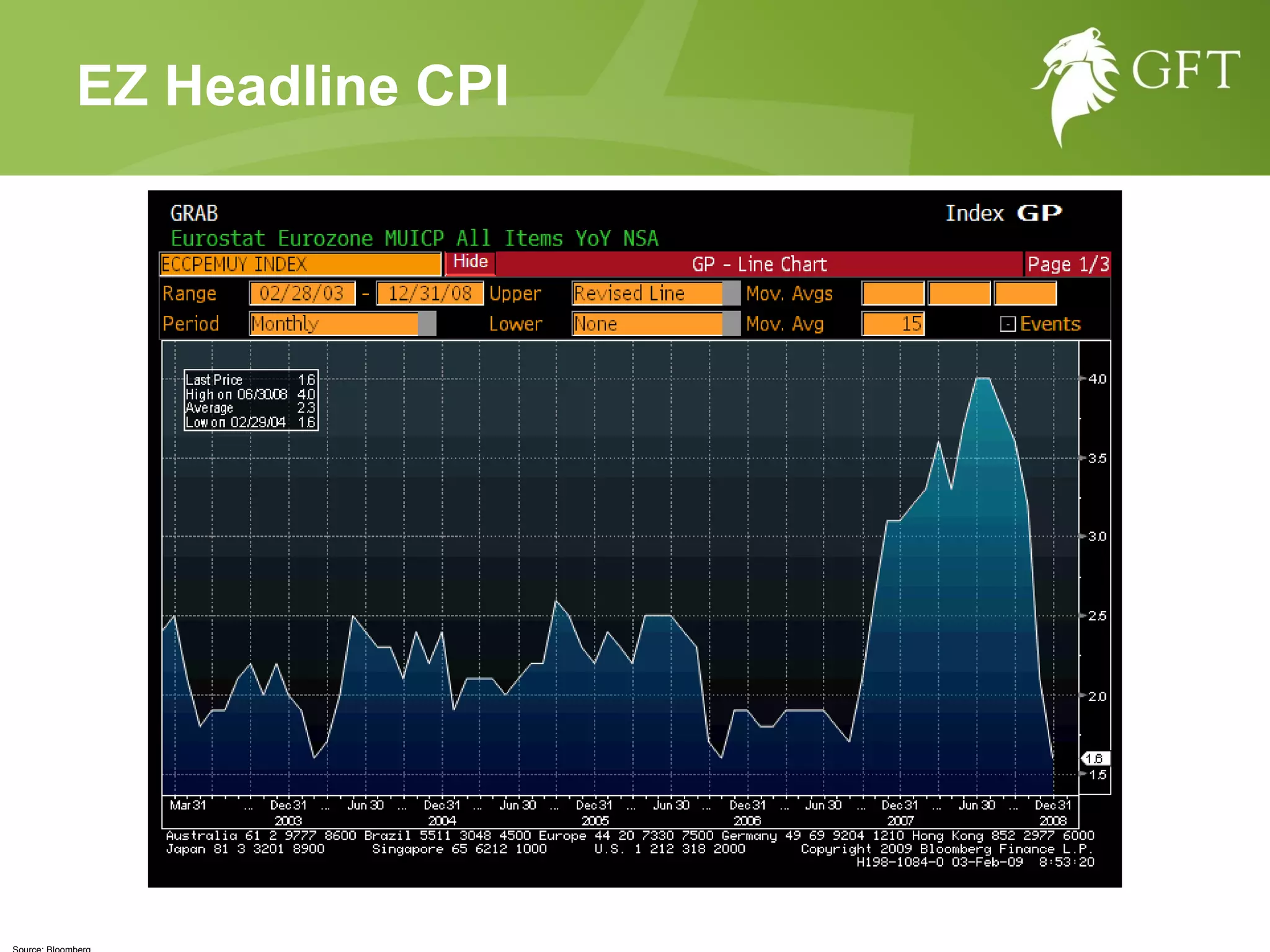 Source: Bloomberg EZ Headline CPI 