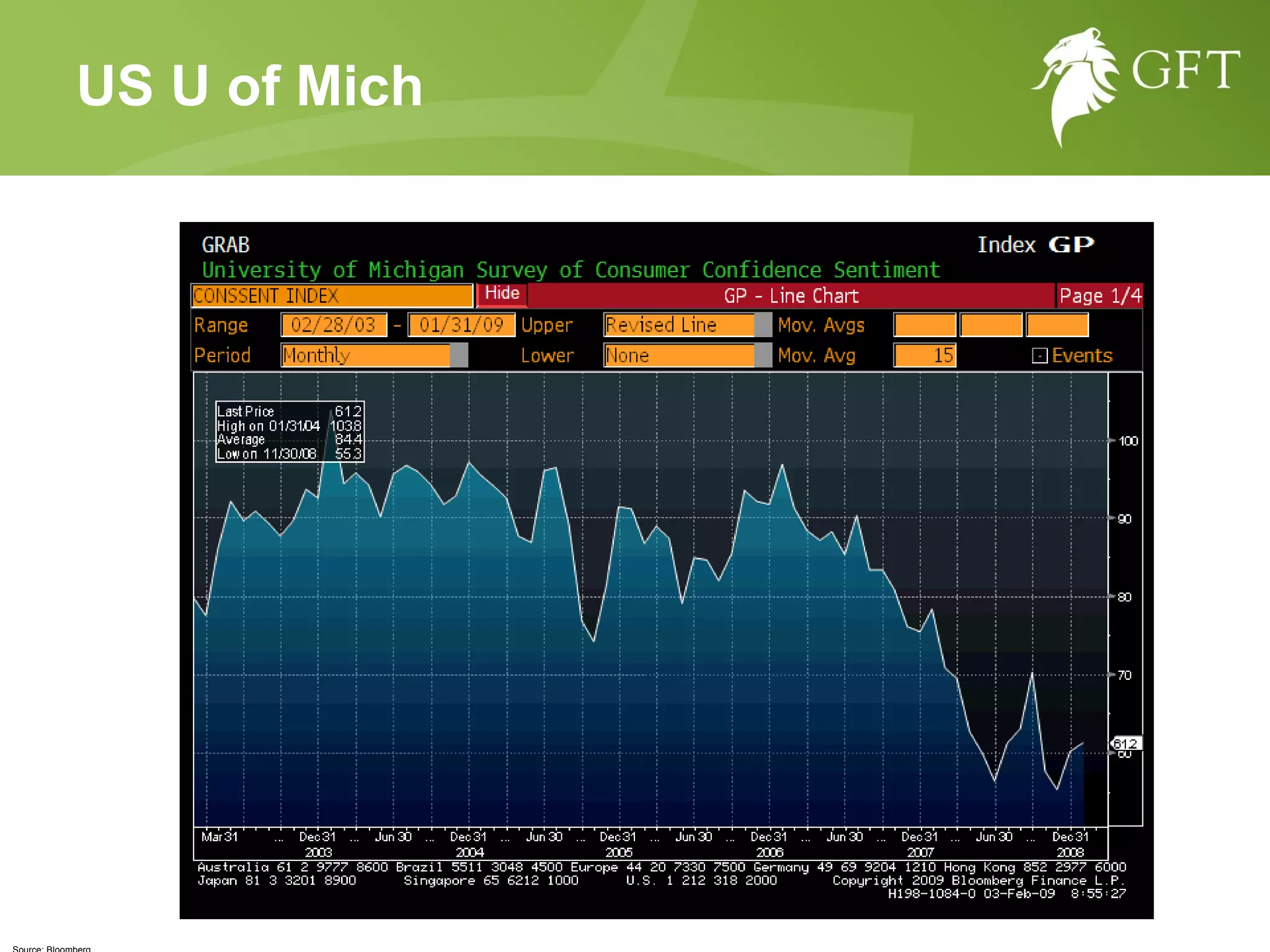 Source: Bloomberg US U of Mich 