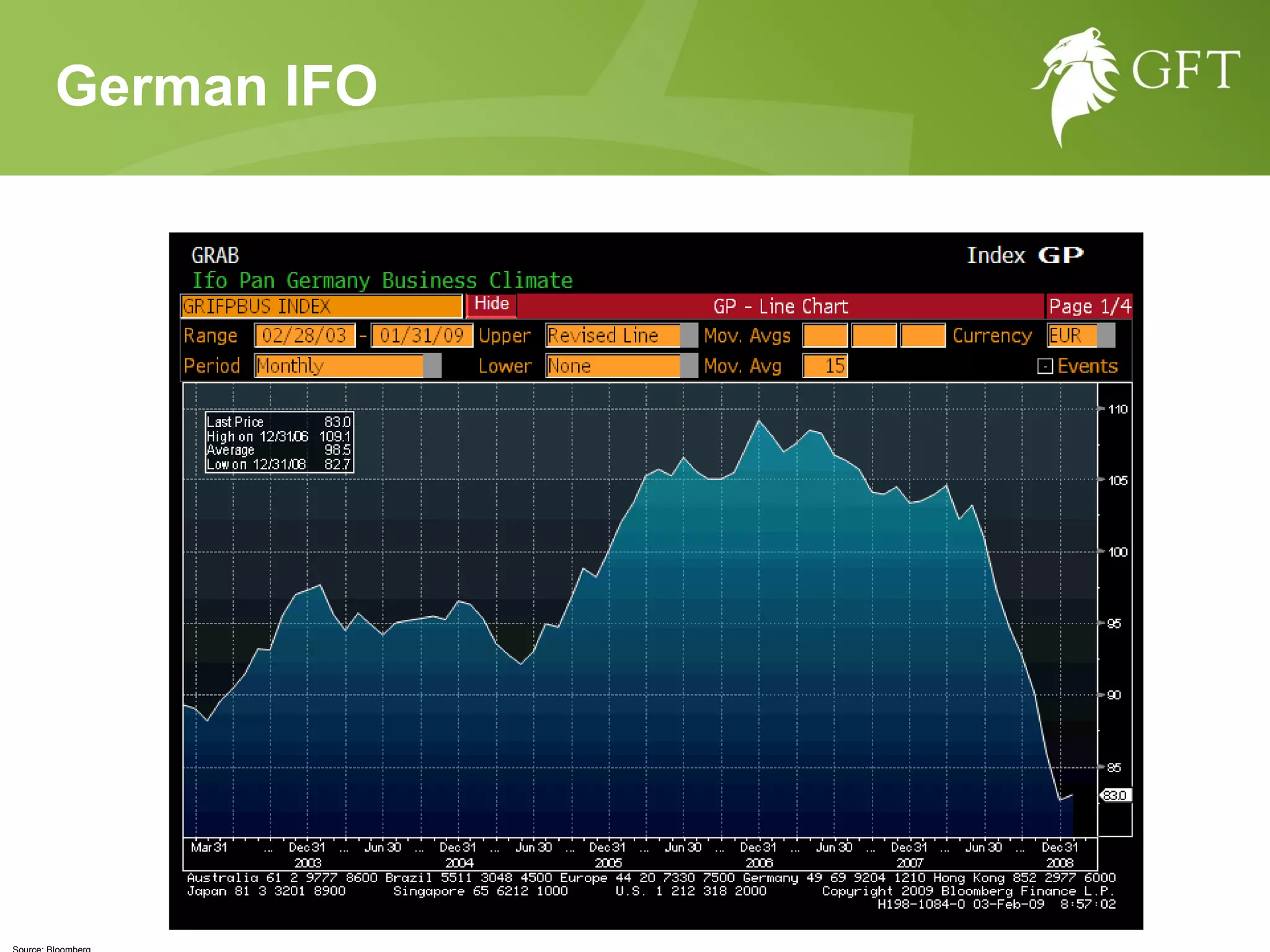 German IFO  Source: Bloomberg 