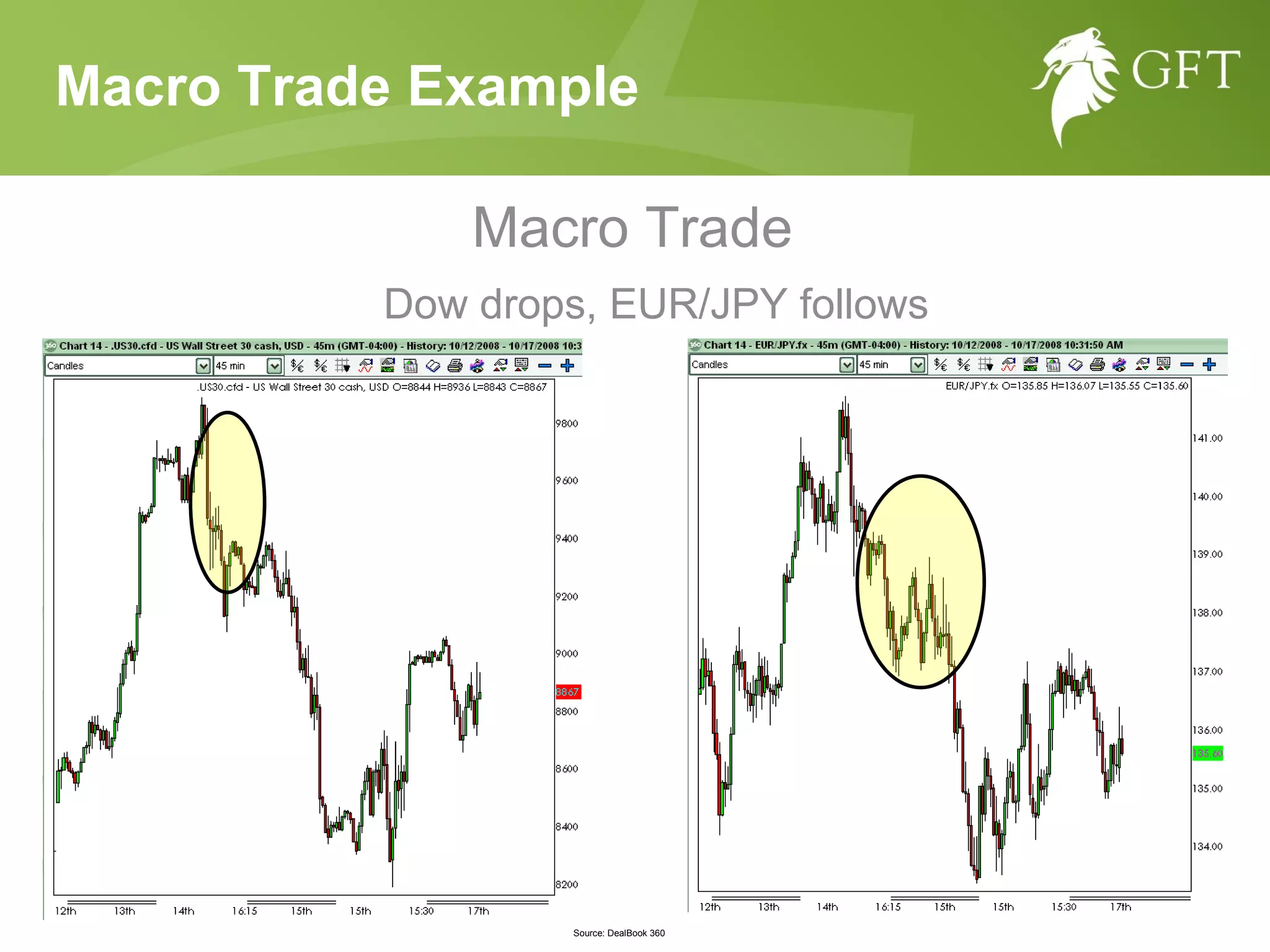 Macro Trade Example Macro Trade  Dow drops, EUR/JPY follows Source: DealBook 360 