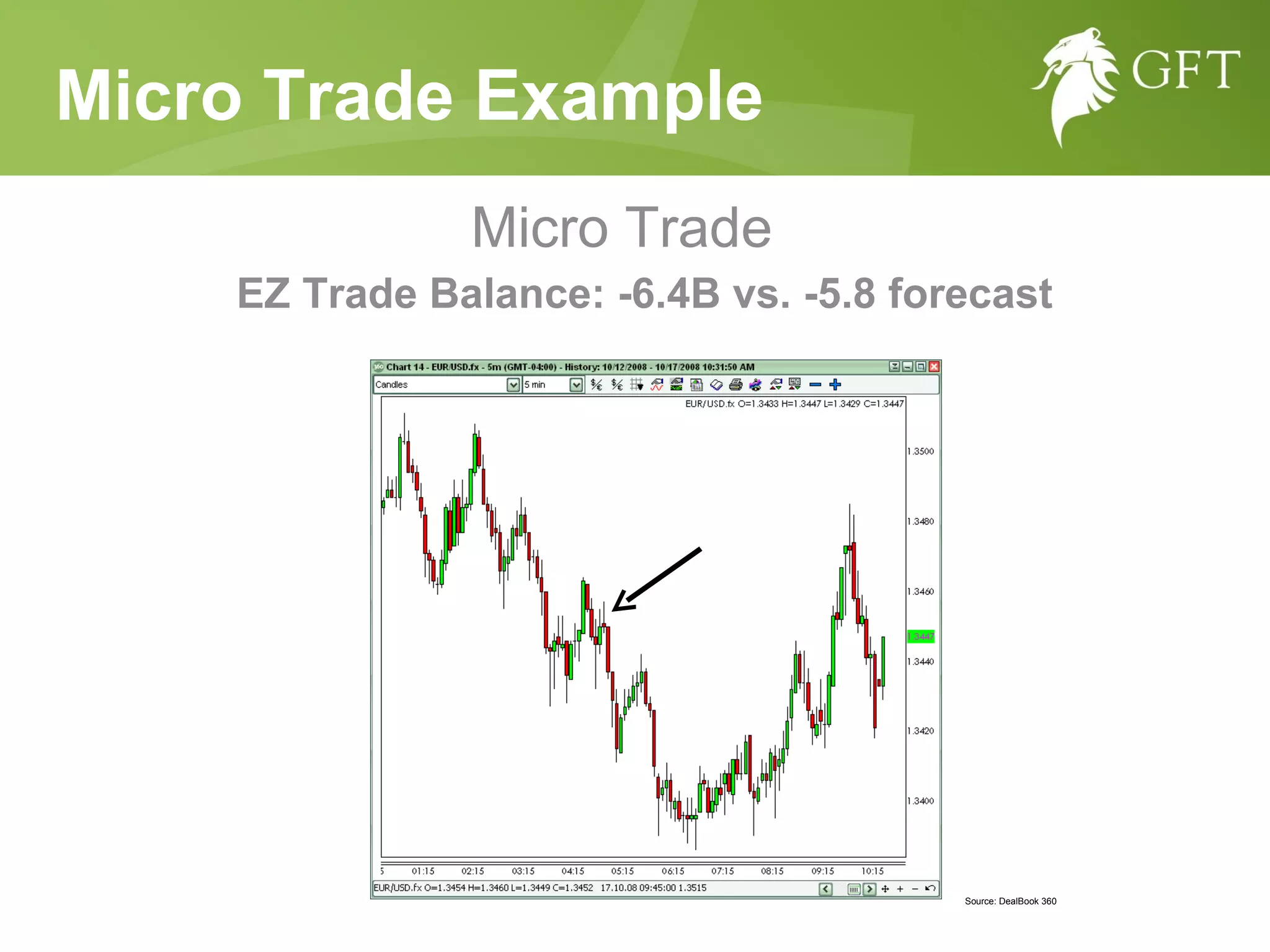 Micro Trade Example Micro Trade  EZ Trade Balance: -6.4B vs. -5.8 forecast Source: DealBook 360 