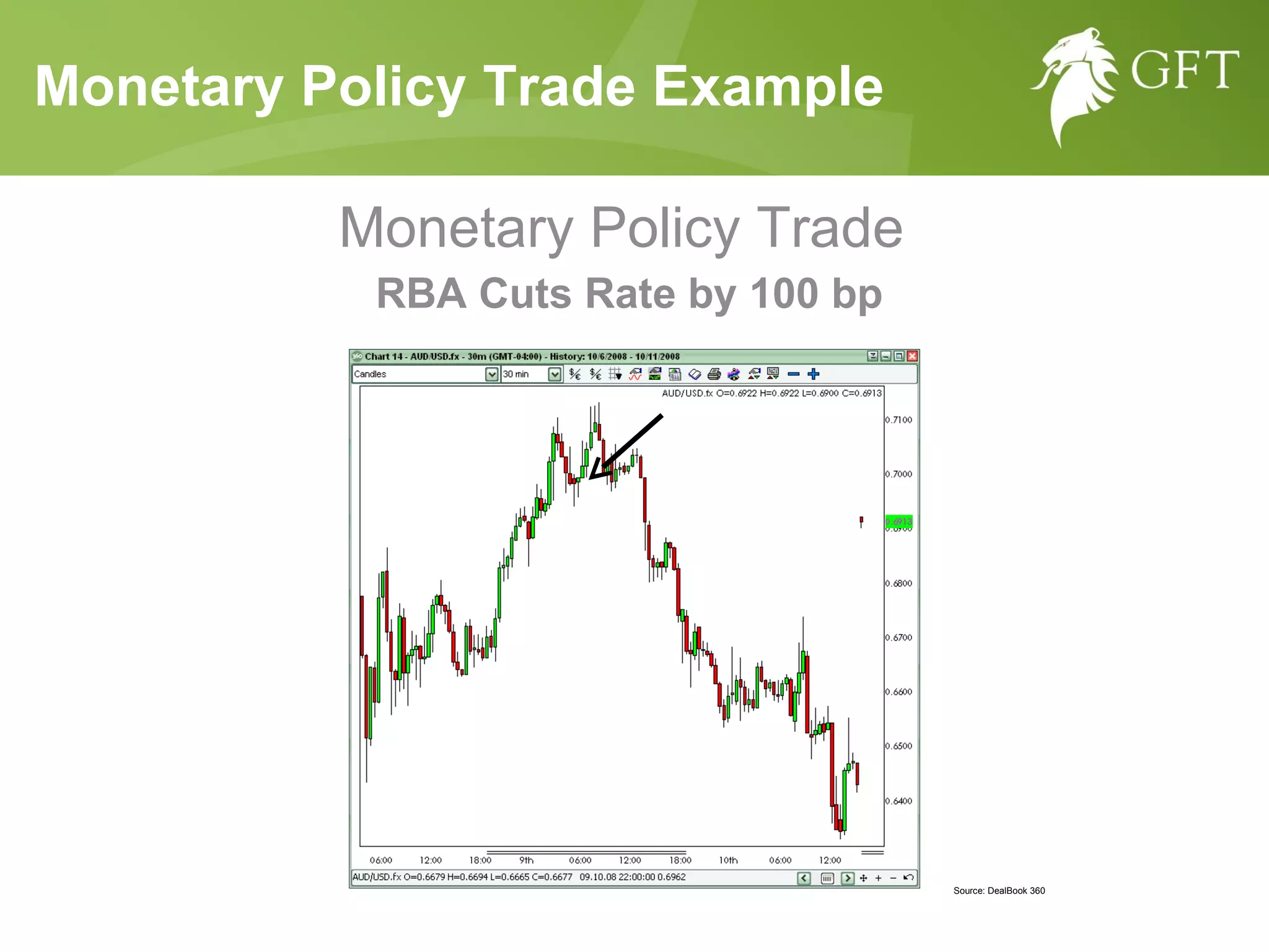 Monetary Policy Trade Example Monetary Policy Trade  RBA Cuts Rate by 100 bp Source: DealBook 360 