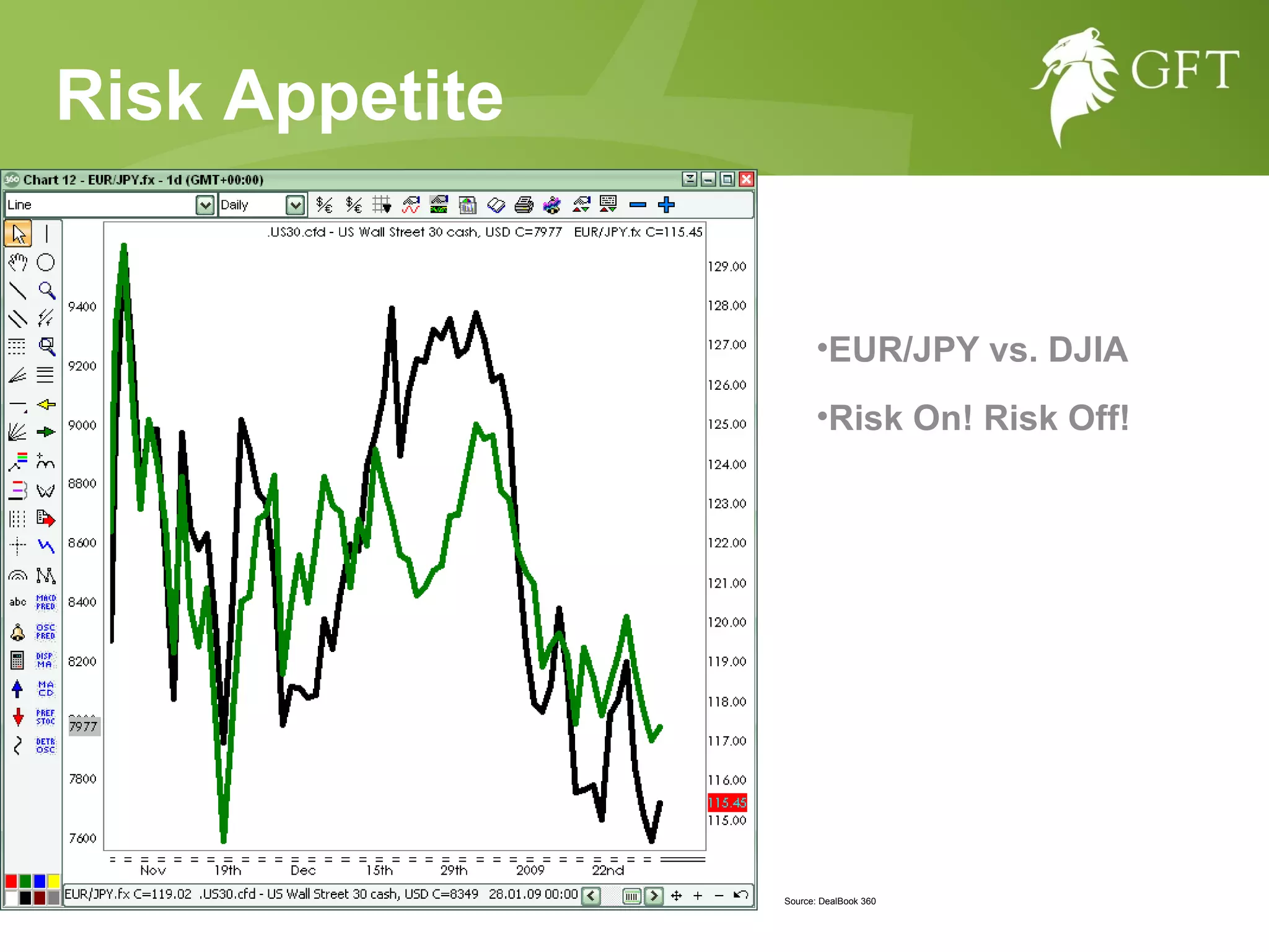 Risk Appetite EUR/JPY vs. DJIA  Risk On! Risk Off!  Source: DealBook 360 